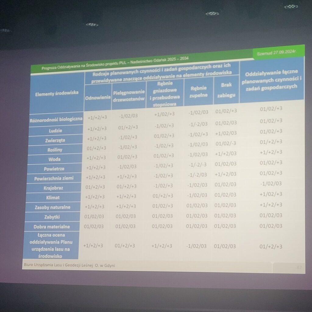 slajd ze spotkania konsultacyjnego Planu Urządzenia Lasu w Nadleśnictwie Gdańsk